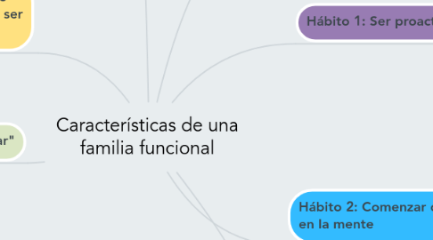 Mind Map: Características de una familia funcional