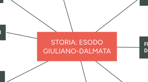 Mind Map: STORIA: ESODO GIULIANO-DALMATA