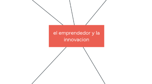 Mind Map: el emprendedor y la innovacion