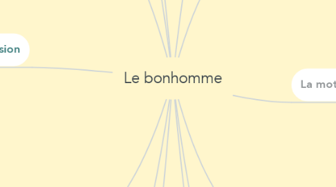 Mind Map: Le bonhomme