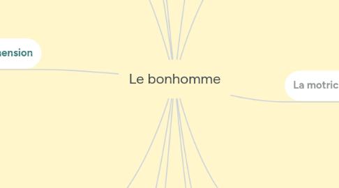 Mind Map: Le bonhomme