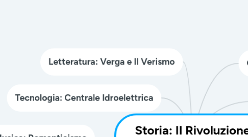 Mind Map: Storia: II Rivoluzione Industriale, Colonialismo