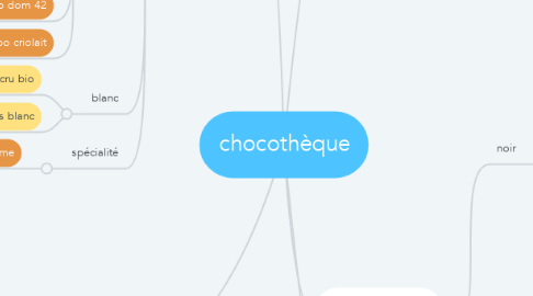 Mind Map: chocothèque
