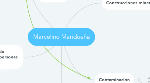 Mind Map: Marcelino Maridueña