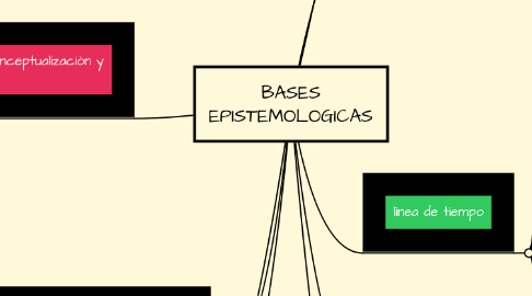 Mind Map: BASES EPISTEMOLOGICAS