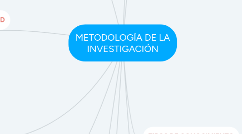 Mind Map: METODOLOGÍA DE LA INVESTIGACIÓN