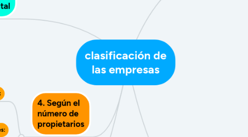 Mind Map: clasificación de las empresas