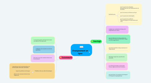 Mind Map: Enseignement en ligne