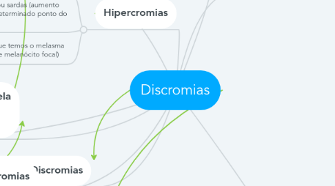 Mind Map: Discromias