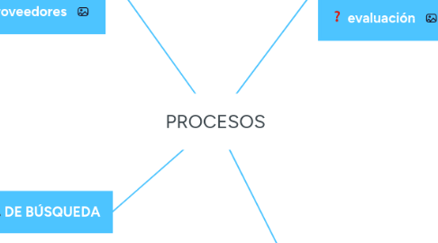 Mind Map: PROCESOS