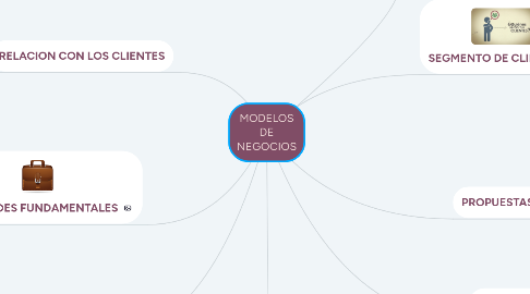 Mind Map: MODELOS DE NEGOCIOS