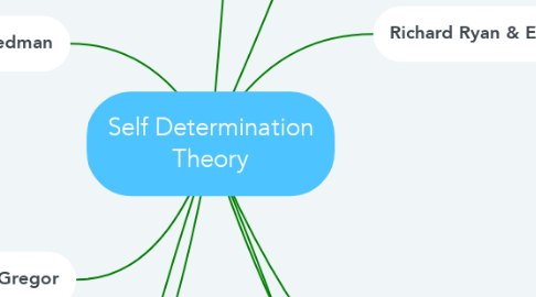 Mind Map: Self Determination Theory