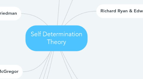 Mind Map: Self Determination Theory