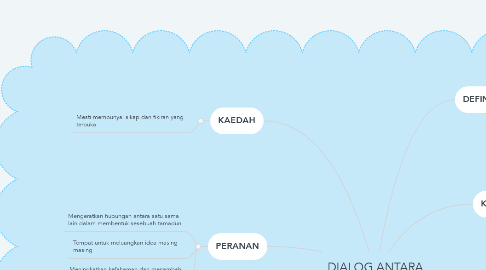 Mind Map: DIALOG ANTARA TAMADUN