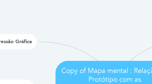 Mind Map: Copy of Mapa mental : Relação do Protótipo com as disciplinas do curso.