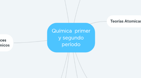 Mind Map: Química primer y segundo período