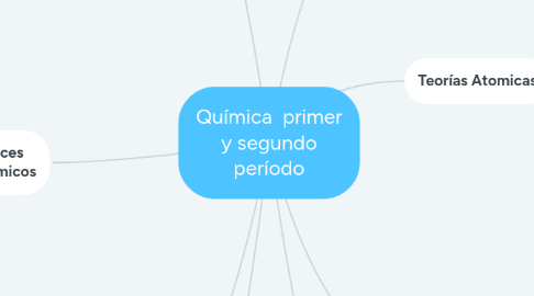 Mind Map: Química  primer y segundo período