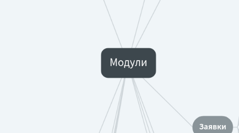 Mind Map: Модули