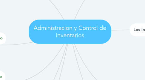 Mind Map: Administracion y Control de Inventarios