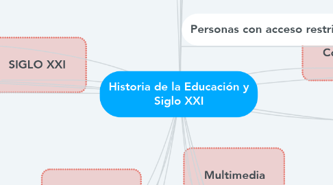 Mind Map: Historia de la Educación y Siglo XXI