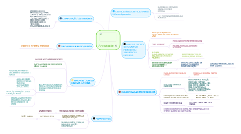 Mind Map: Articulação