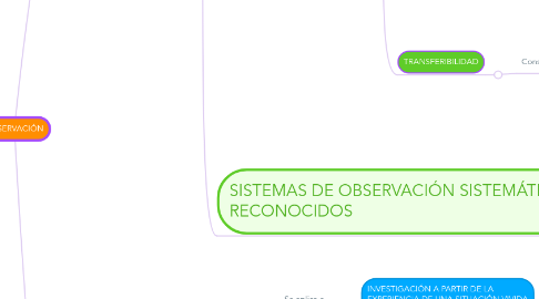 Mind Map: OBSERVACIÓN