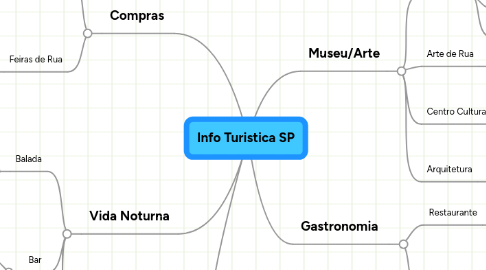 Mind Map: Info Turistica SP