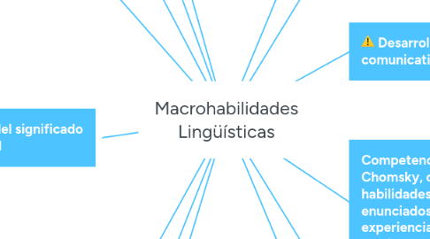 Mind Map: Macrohabilidades Lingüísticas