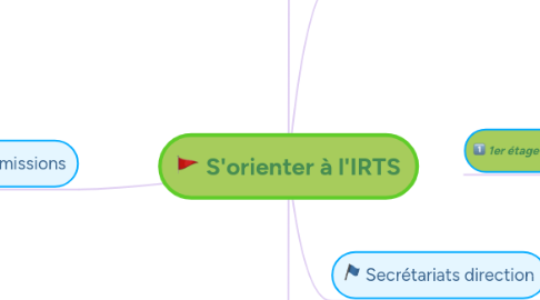 Mind Map: S'orienter à l'IRTS