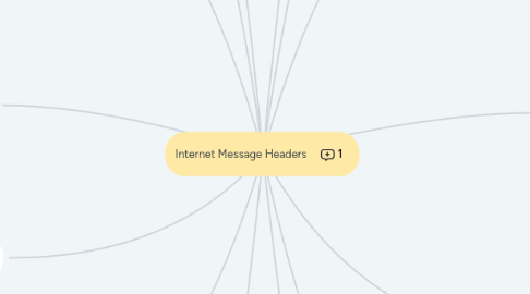 Mind Map: Internet Message Headers