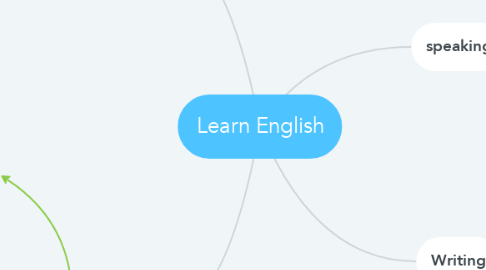Mind Map: Learn English