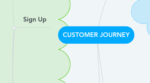 Mind Map: CUSTOMER JOURNEY