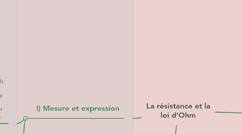 Mind Map: La résistance et la loi d'Ohm