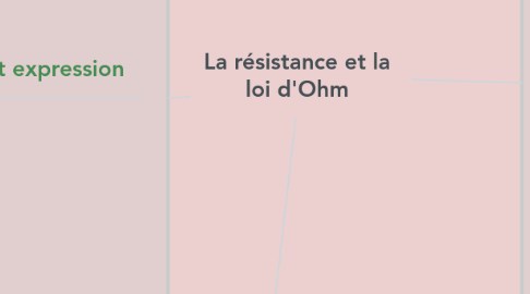 Mind Map: La résistance et la loi d'Ohm