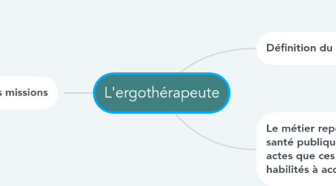 Mind Map: L'ergothérapeute