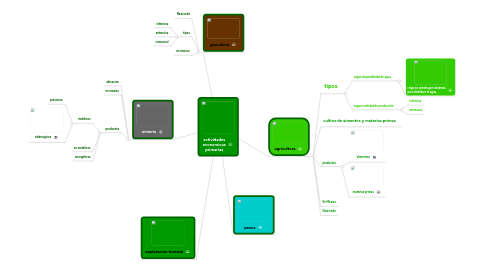 Mind Map: actividades economicas primarias