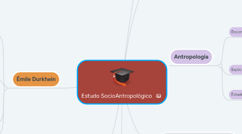 Mind Map: Estudo SocioAntropológico