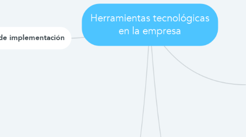 Mind Map: Herramientas tecnológicas en la empresa