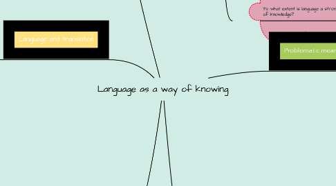 Mind Map: Language as a way of knowing