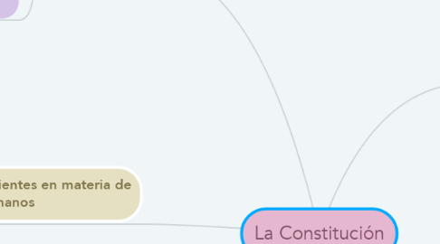 Mind Map: La Constitución