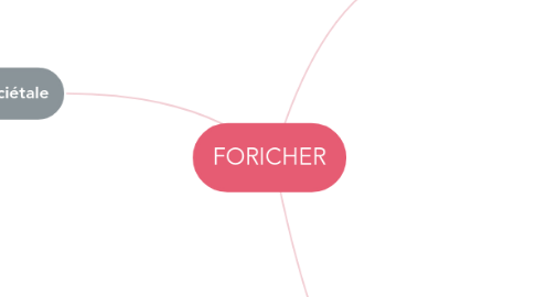 Mind Map: FORICHER