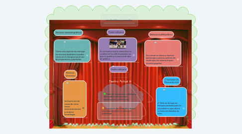 Mind Map: Teatro Actual