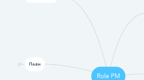 Mind Map: Role PM