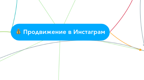 Mind Map: Продвижение в Инстаграм