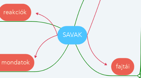 Mind Map: SAVAK