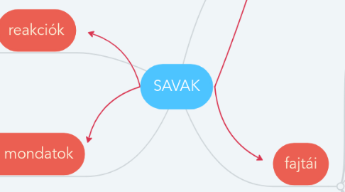 Mind Map: SAVAK