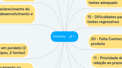 Mind Map: Retrabalho