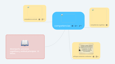 Mind Map: competencias