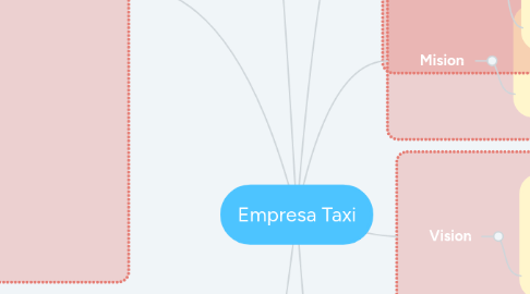 Mind Map: Empresa Taxi