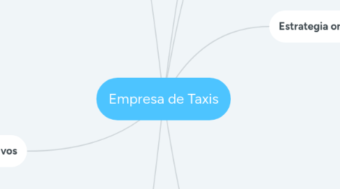 Mind Map: Empresa de Taxis